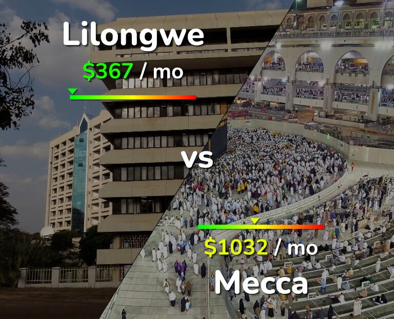 Cost of living in Lilongwe vs Mecca infographic