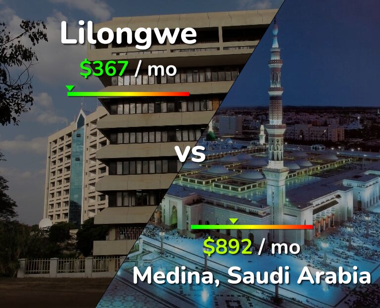 Cost of living in Lilongwe vs Medina infographic
