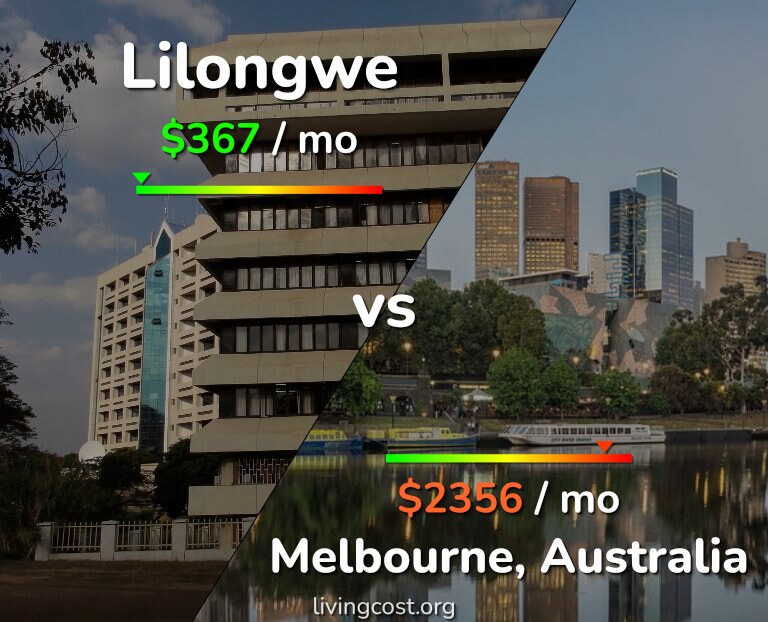 Cost of living in Lilongwe vs Melbourne infographic