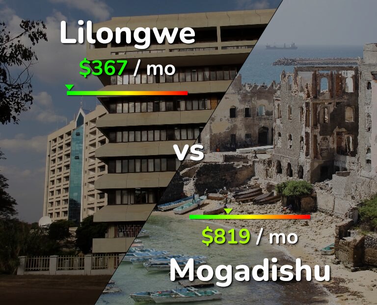Cost of living in Lilongwe vs Mogadishu infographic