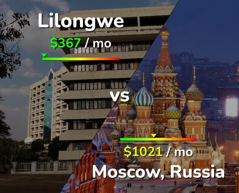Cost of living in Lilongwe vs Moscow infographic
