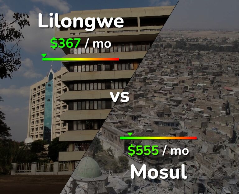 Cost of living in Lilongwe vs Mosul infographic