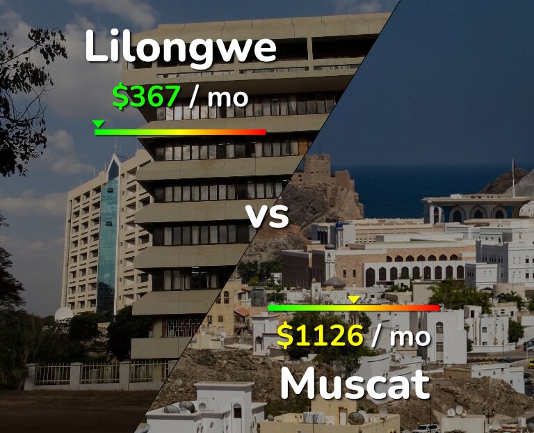 Cost of living in Lilongwe vs Muscat infographic