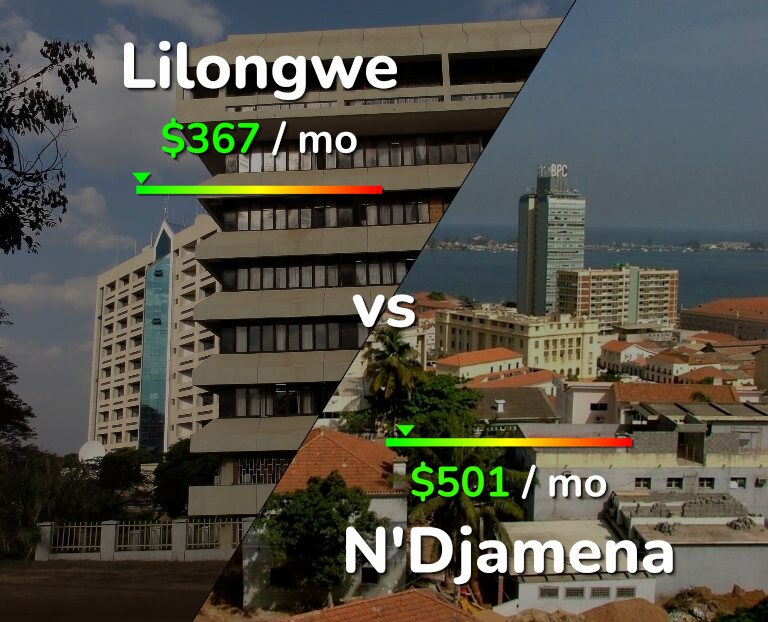 Cost of living in Lilongwe vs N'Djamena infographic