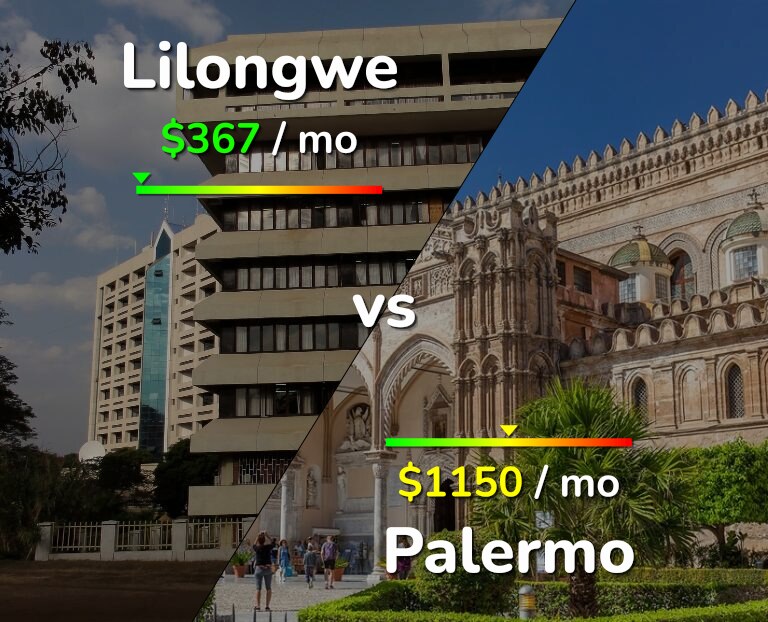 Cost of living in Lilongwe vs Palermo infographic