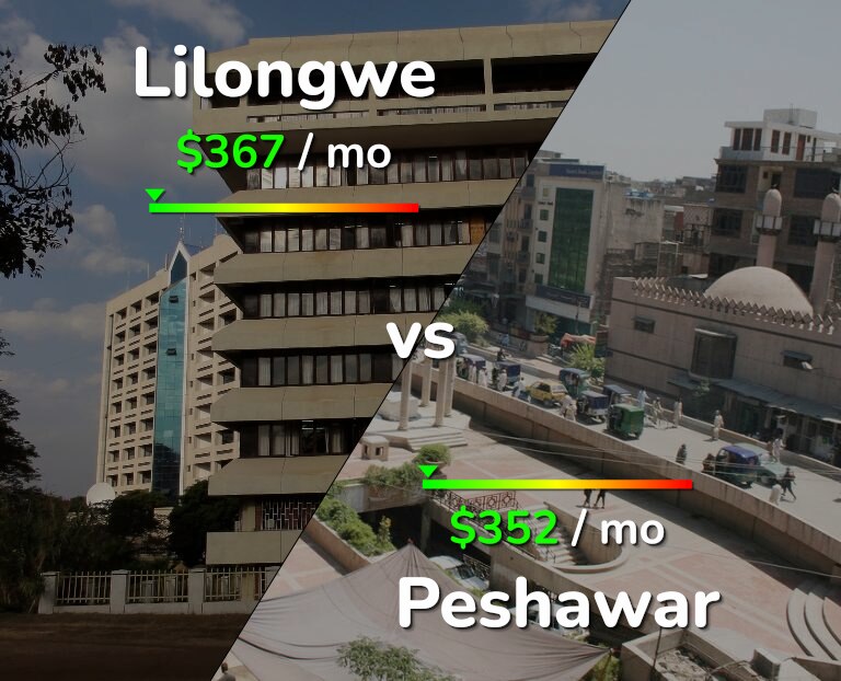 Cost of living in Lilongwe vs Peshawar infographic