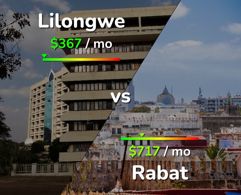Cost of living in Lilongwe vs Rabat infographic