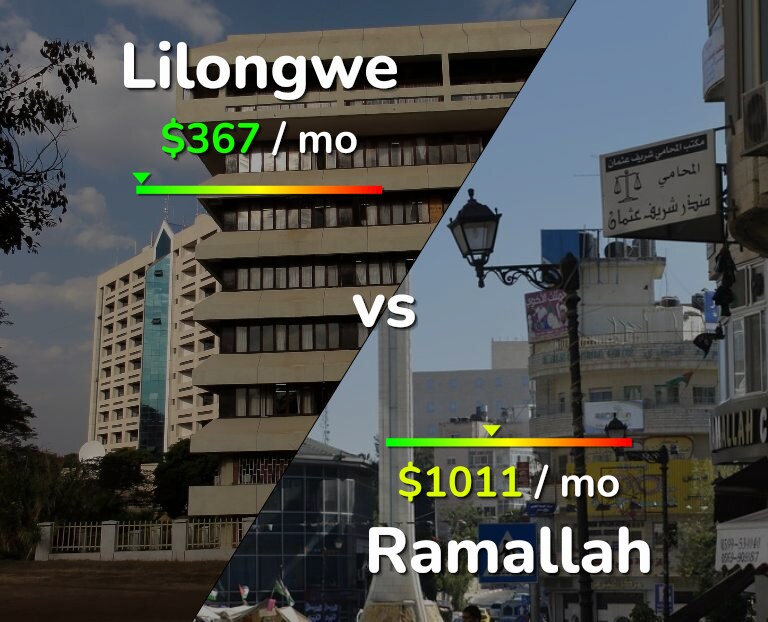 Cost of living in Lilongwe vs Ramallah infographic