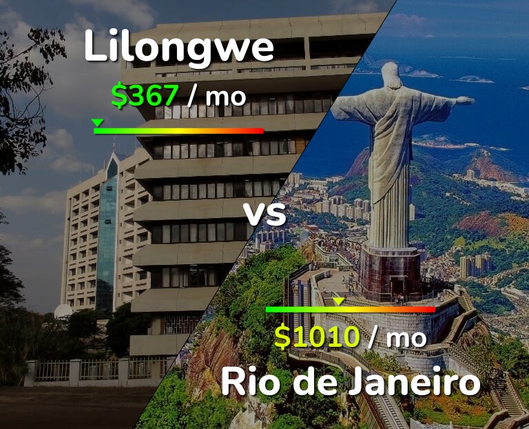 Cost of living in Lilongwe vs Rio de Janeiro infographic