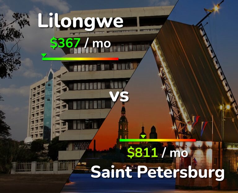 Cost of living in Lilongwe vs Saint Petersburg infographic