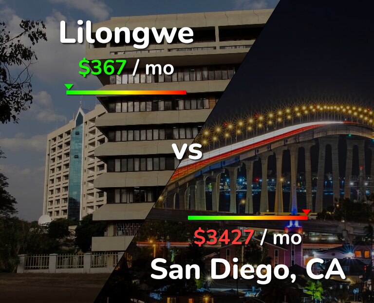 Cost of living in Lilongwe vs San Diego infographic