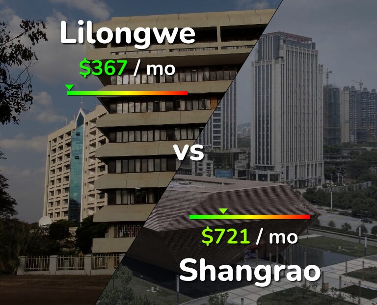 Cost of living in Lilongwe vs Shangrao infographic