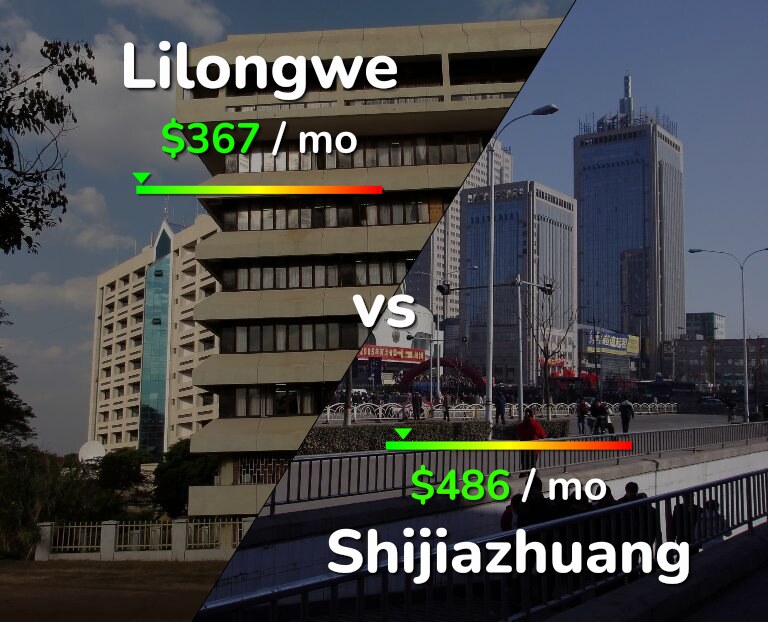 Cost of living in Lilongwe vs Shijiazhuang infographic