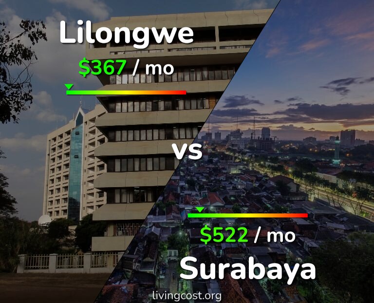 Cost of living in Lilongwe vs Surabaya infographic