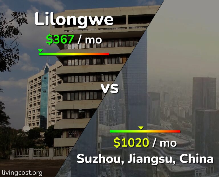 Cost of living in Lilongwe vs Suzhou infographic