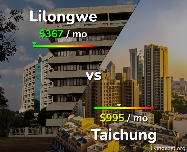 Cost of living in Lilongwe vs Taichung infographic