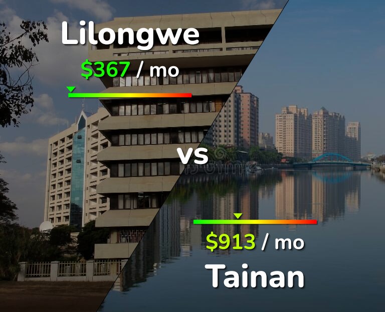 Cost of living in Lilongwe vs Tainan infographic
