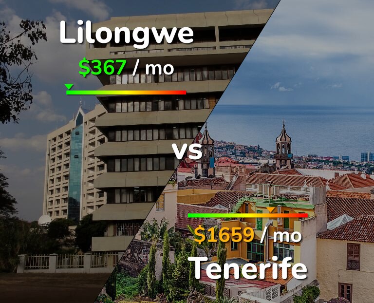 Cost of living in Lilongwe vs Tenerife infographic