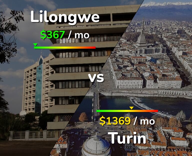 Cost of living in Lilongwe vs Turin infographic