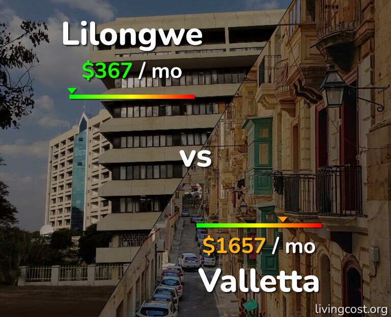 Cost of living in Lilongwe vs Valletta infographic