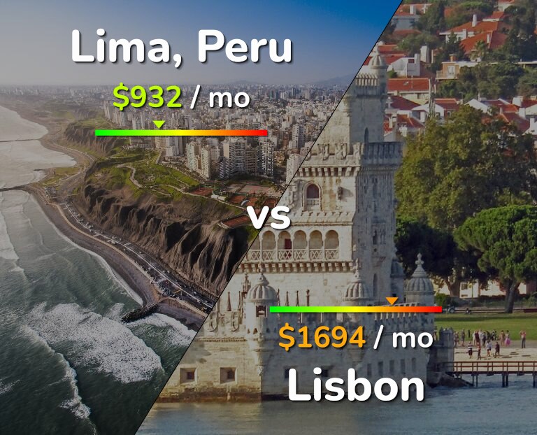 Cost of living in Lima vs Lisbon infographic