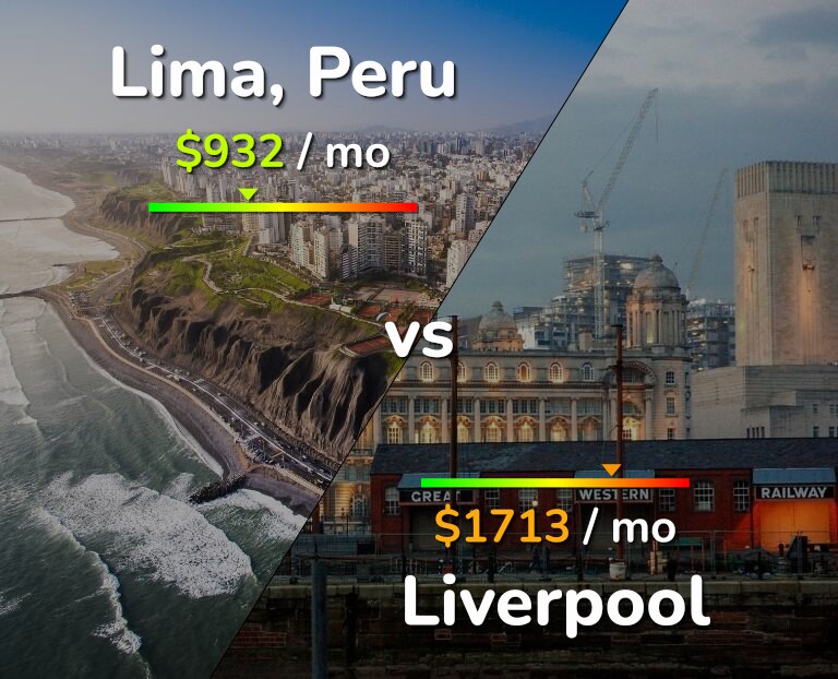 Cost of living in Lima vs Liverpool infographic