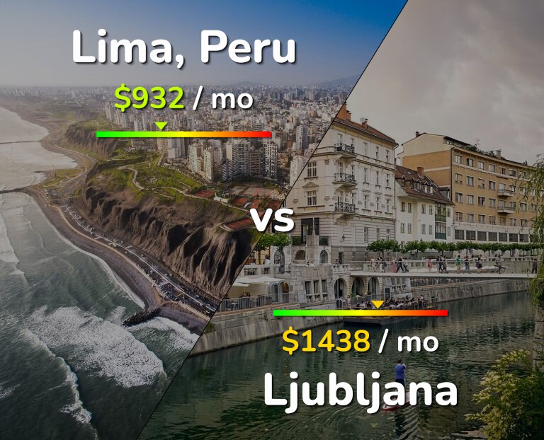 Cost of living in Lima vs Ljubljana infographic