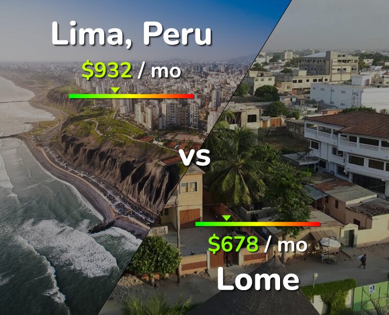 Cost of living in Lima vs Lome infographic