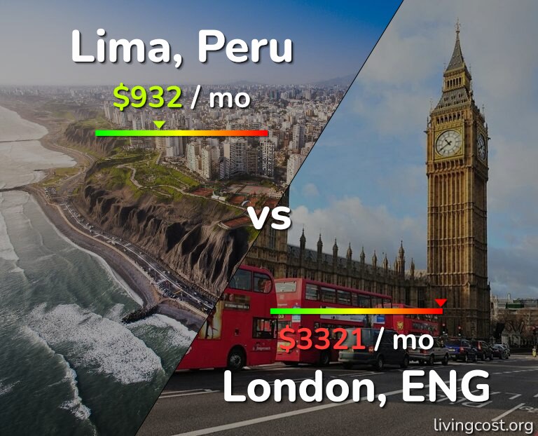 Cost of living in Lima vs London infographic