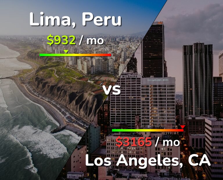 Cost of living in Lima vs Los Angeles infographic