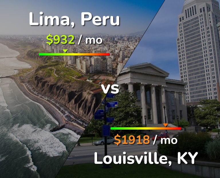 Cost of living in Lima vs Louisville infographic