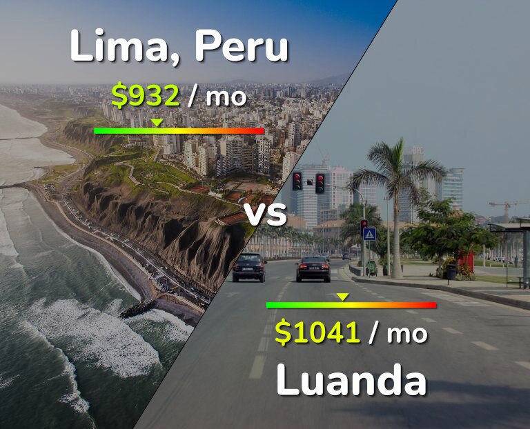 Cost of living in Lima vs Luanda infographic