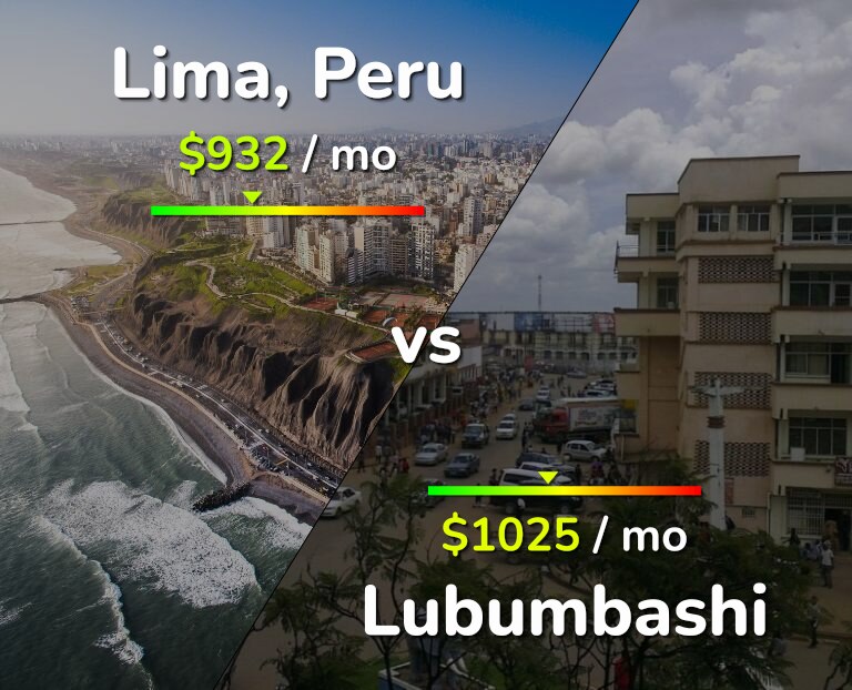 Cost of living in Lima vs Lubumbashi infographic