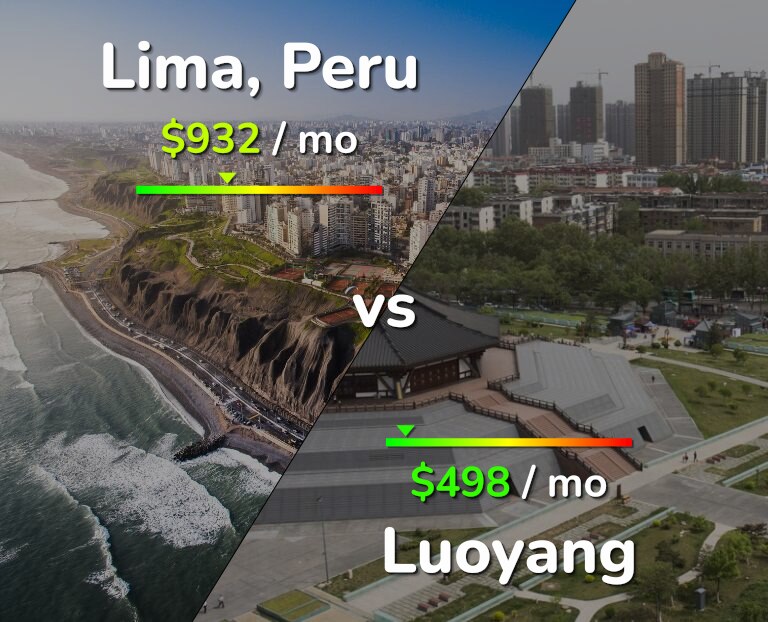 Cost of living in Lima vs Luoyang infographic