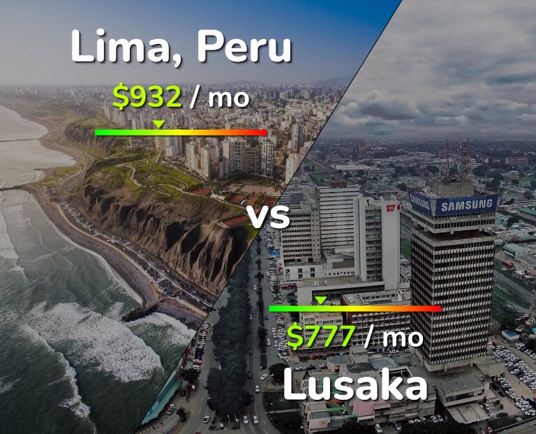 Cost of living in Lima vs Lusaka infographic