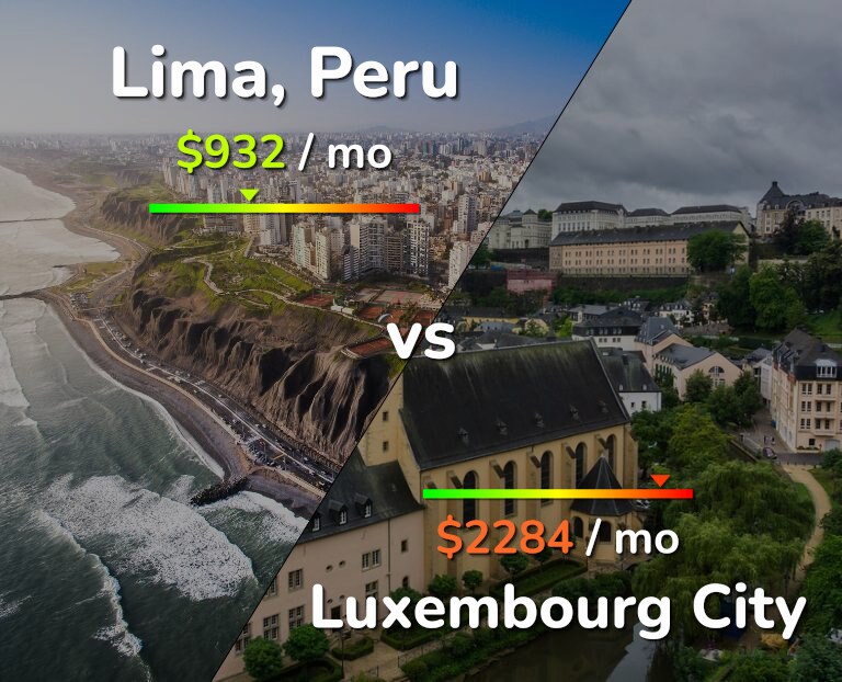 Cost of living in Lima vs Luxembourg City infographic