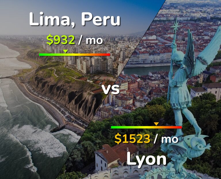 Cost of living in Lima vs Lyon infographic