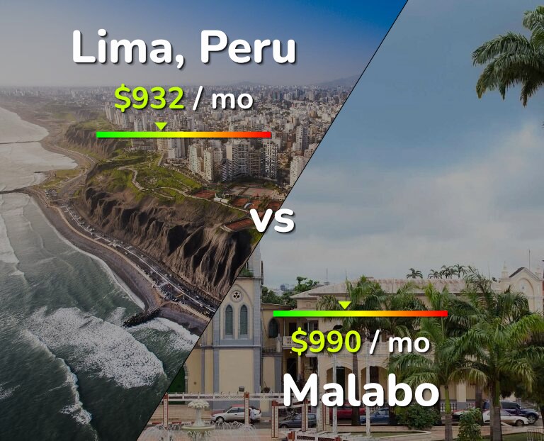 Cost of living in Lima vs Malabo infographic