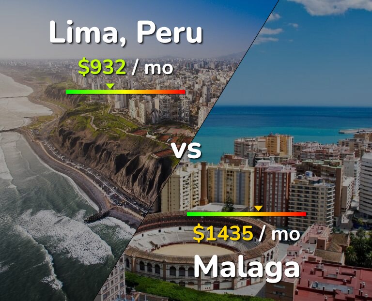 Cost of living in Lima vs Malaga infographic