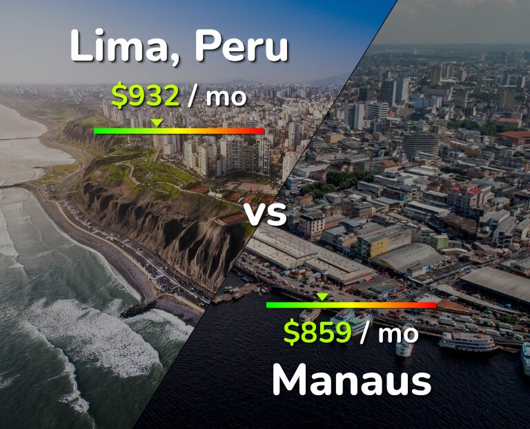 Cost of living in Lima vs Manaus infographic
