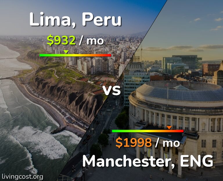 Cost of living in Lima vs Manchester infographic
