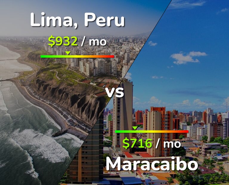 Cost of living in Lima vs Maracaibo infographic