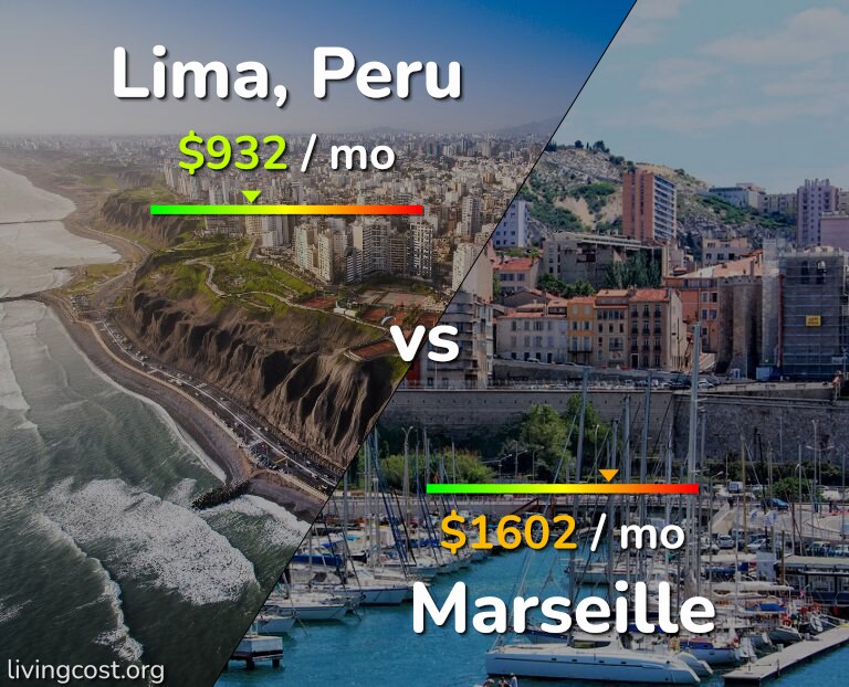 Cost of living in Lima vs Marseille infographic