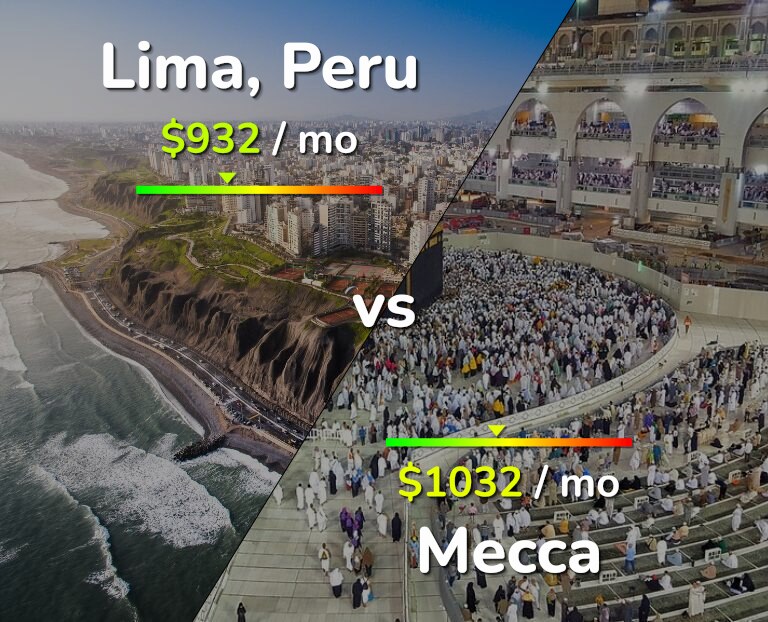 Cost of living in Lima vs Mecca infographic
