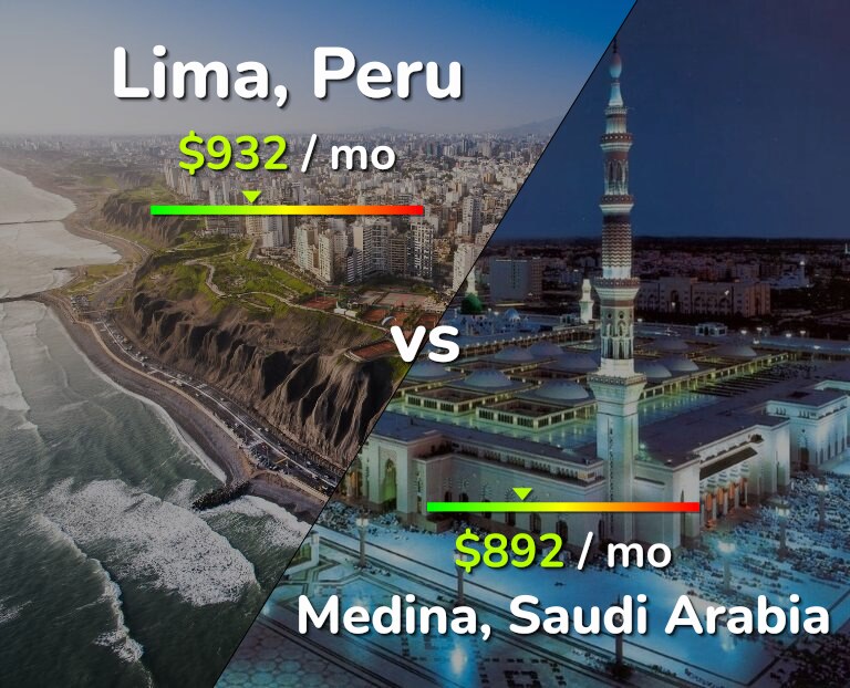 Cost of living in Lima vs Medina infographic