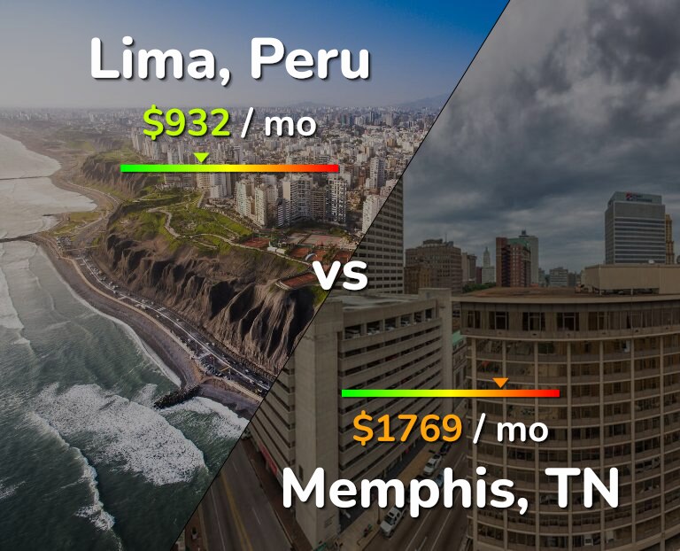 Cost of living in Lima vs Memphis infographic