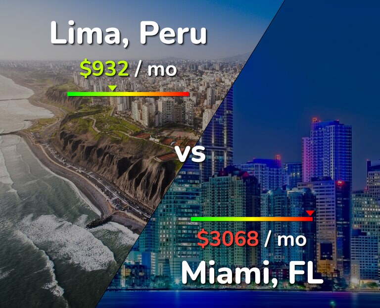 Cost of living in Lima vs Miami infographic