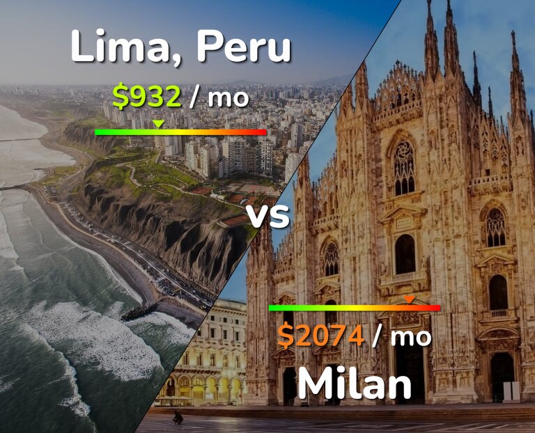 Cost of living in Lima vs Milan infographic
