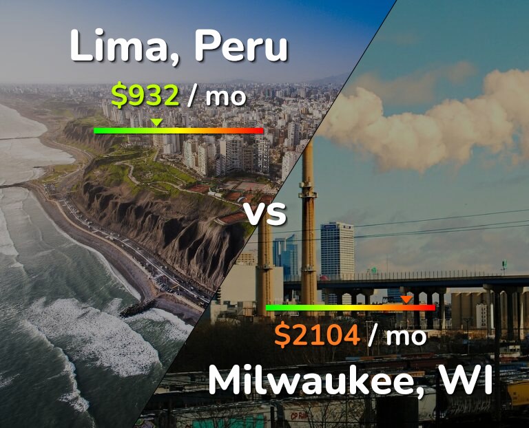 Cost of living in Lima vs Milwaukee infographic