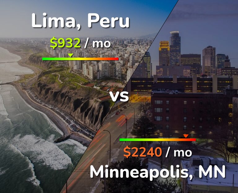 Cost of living in Lima vs Minneapolis infographic